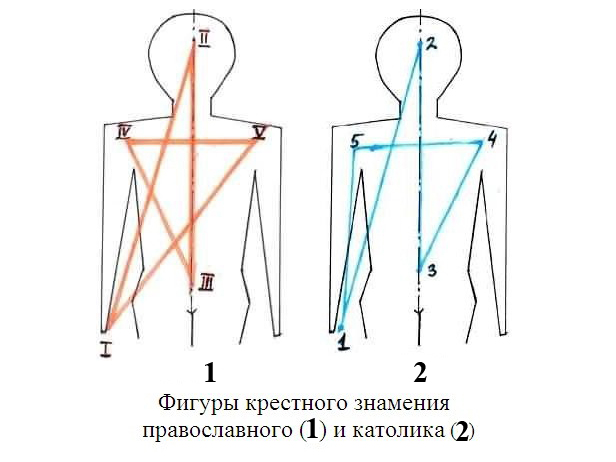 Как крестятся католики схема